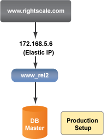 Elastic IP address on EC2